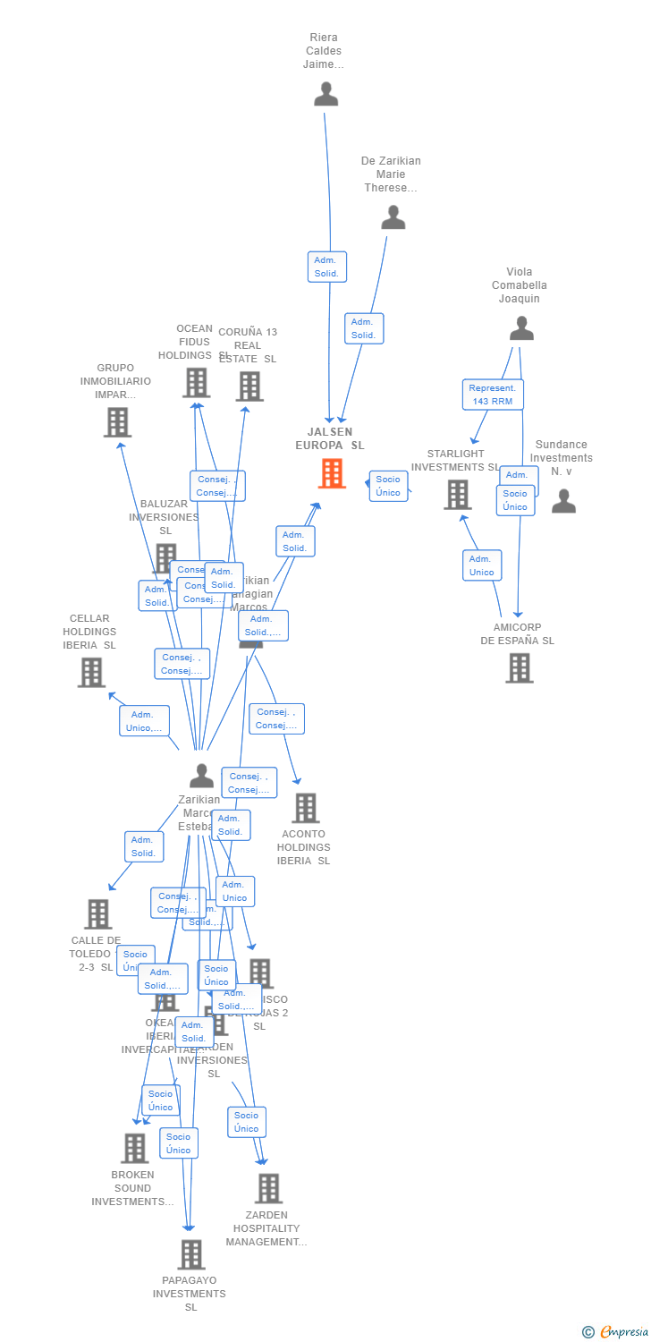 Vinculaciones societarias de JALSEN EUROPA SL