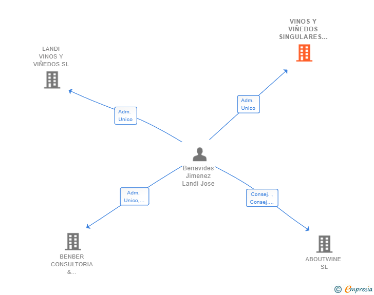 Vinculaciones societarias de VINOS Y VIÑEDOS SINGULARES SL