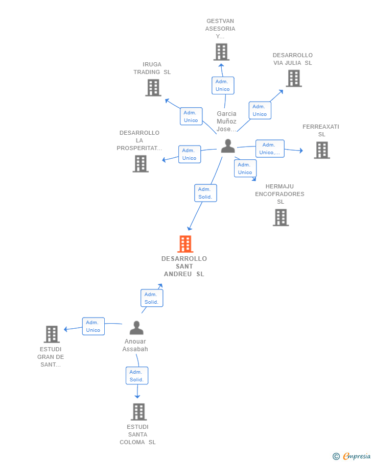 Vinculaciones societarias de DESARROLLO SANT ANDREU SL