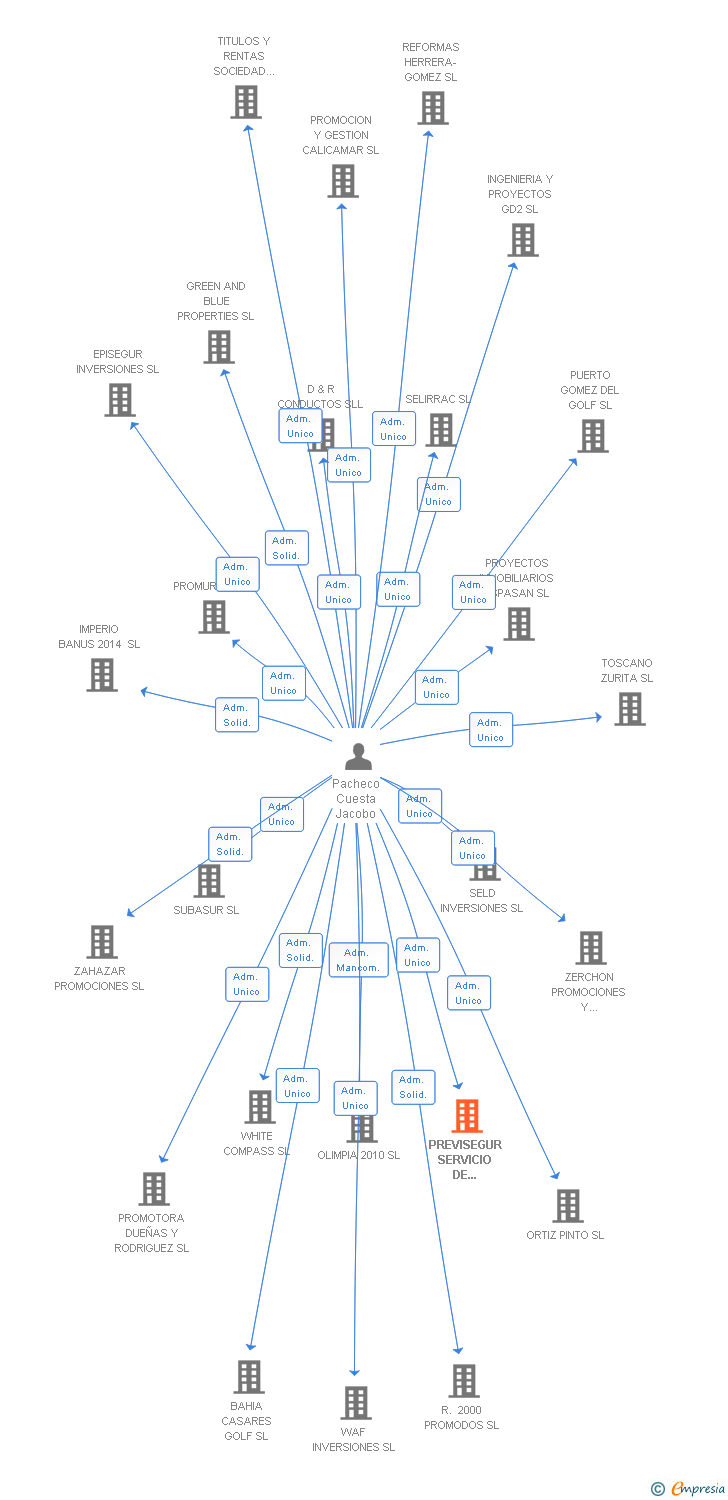 Vinculaciones societarias de PREVISEGUR SERVICIO DE PREVENCION SL