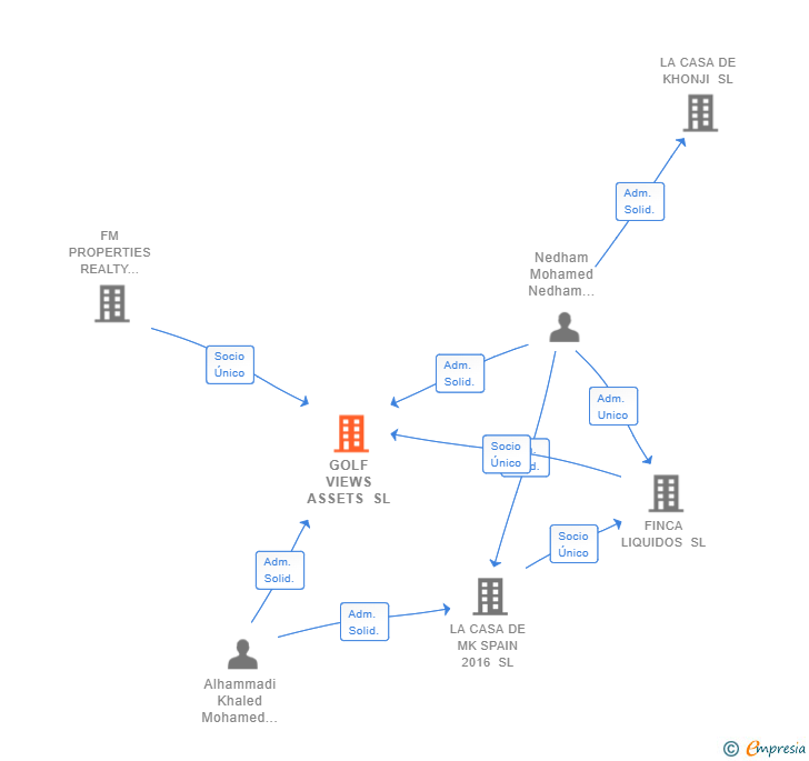 Vinculaciones societarias de GOLF VIEWS ASSETS SL