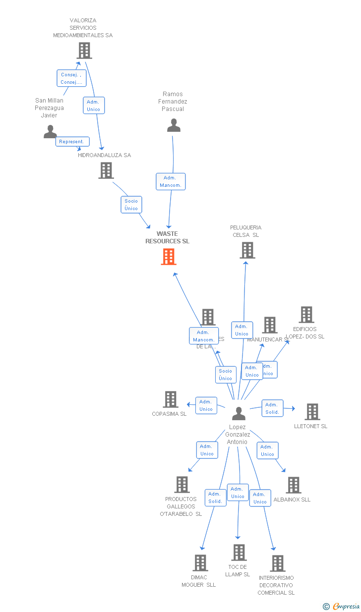 Vinculaciones societarias de WASTE RESOURCES SL