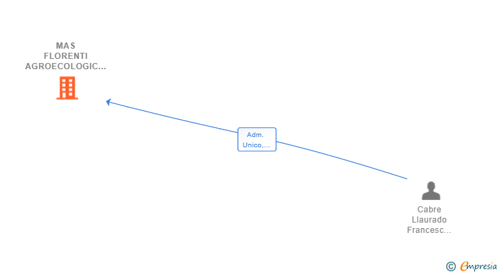 Vinculaciones societarias de MAS FLORENTI AGROECOLOGIC SL