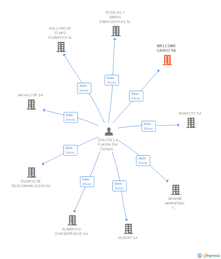 Vinculaciones societarias de WELCOME GENERAL SERVICES SA