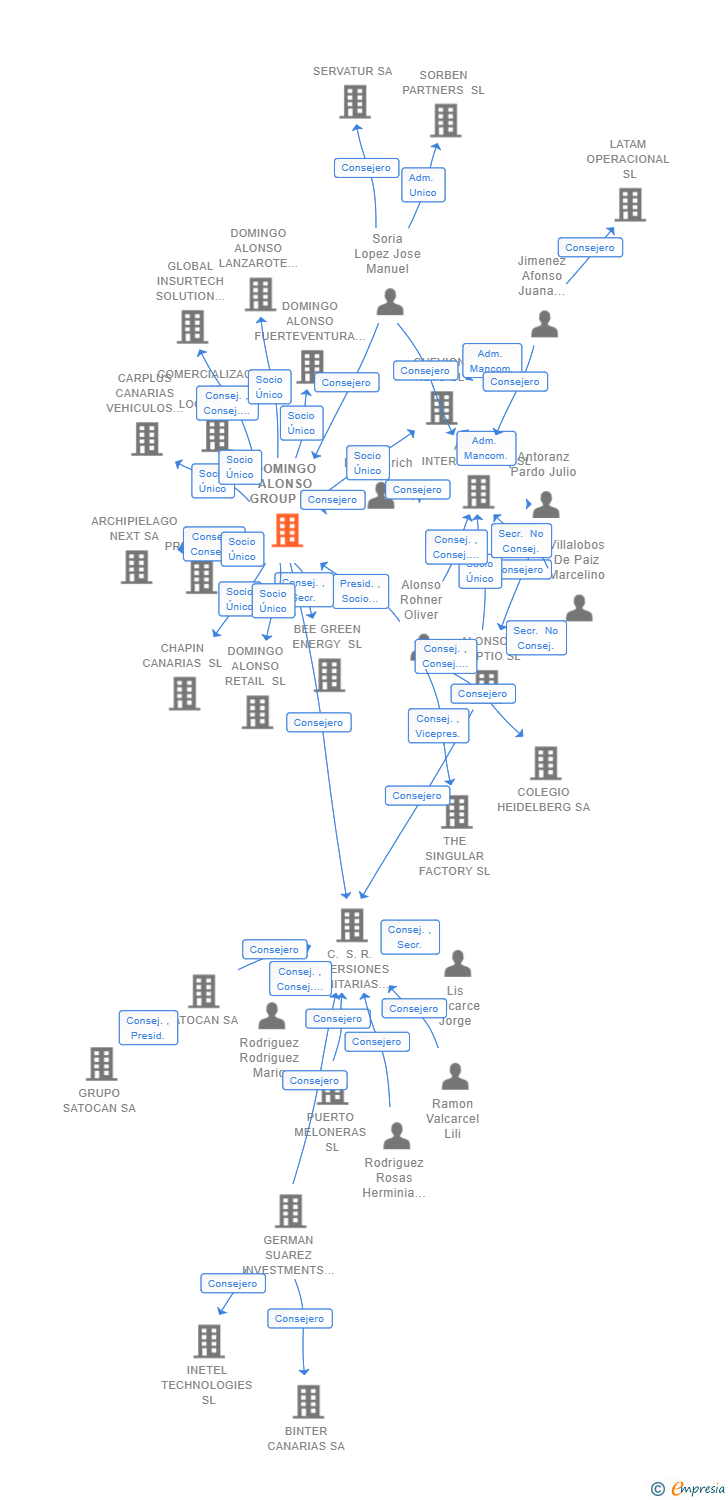 Vinculaciones societarias de DOMINGO ALONSO GROUP SL