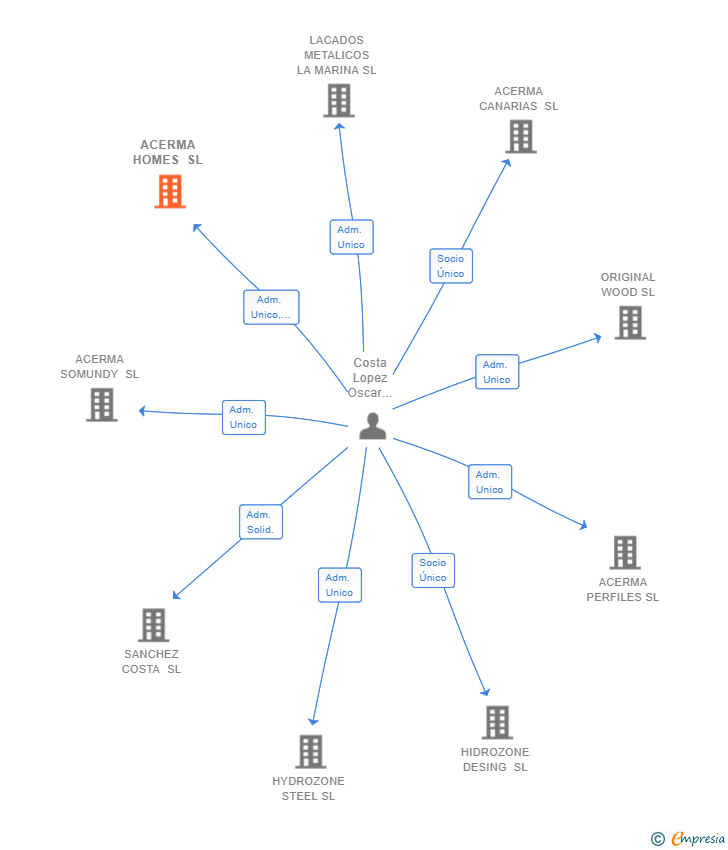 Vinculaciones societarias de ACERMA HOMES SL