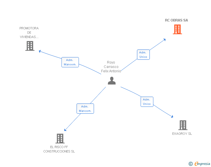 Vinculaciones societarias de RC OBRAS SA
