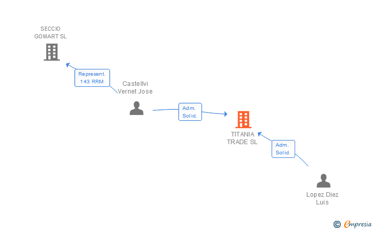 Vinculaciones societarias de TITANIA TRADE SL