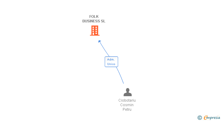 Vinculaciones societarias de FOLK BUSINESS SL