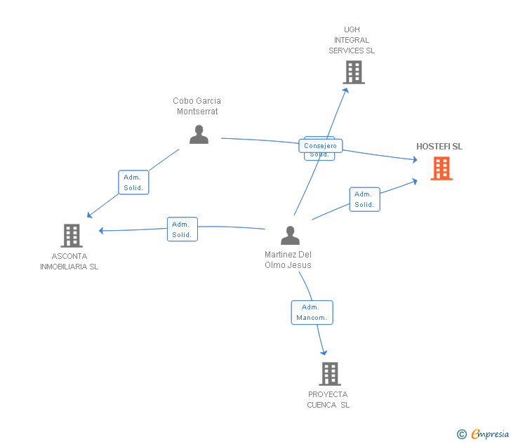 Vinculaciones societarias de HOSTEFI SL