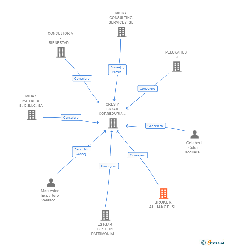 Vinculaciones societarias de BROKER ALLIANCE SL