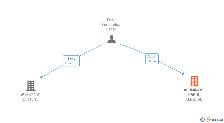 Vinculaciones societarias de ALUMINIOS CARDI ALEJE SL