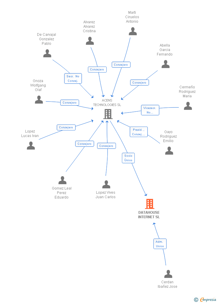 Vinculaciones societarias de DATAHOUSE INTERNET SL