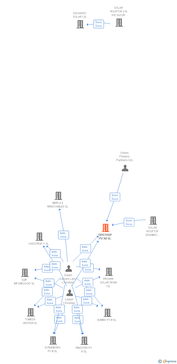 Vinculaciones societarias de TIRSTRUP PV XII SL