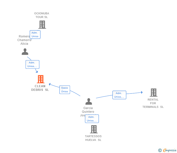 Vinculaciones societarias de CLEAN DEBRIS SL