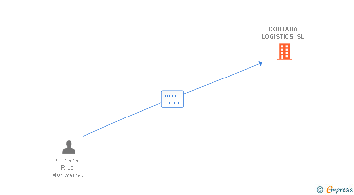 Vinculaciones societarias de CORTADA LOGISTICS SL