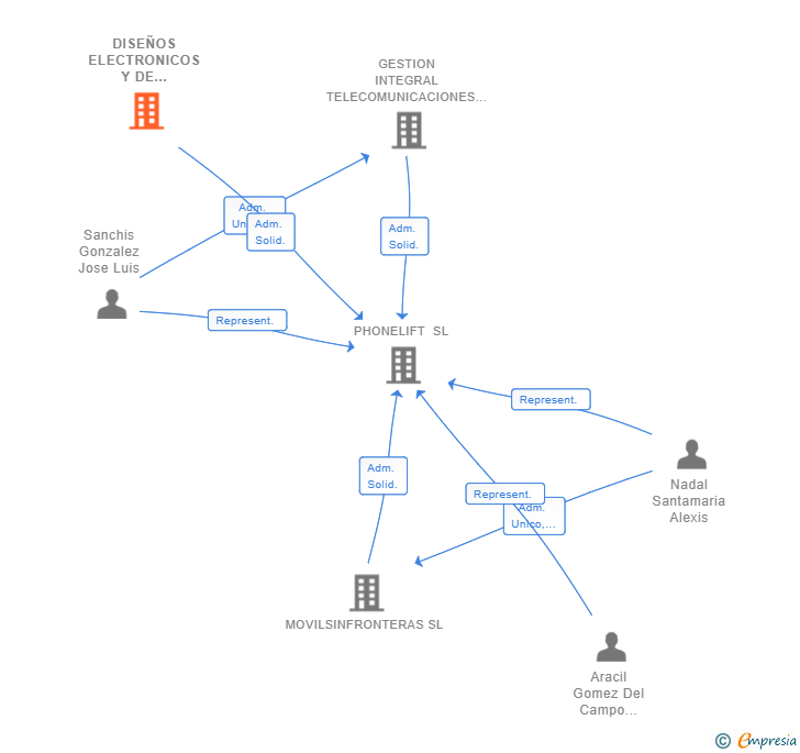 Vinculaciones societarias de DISEÑOS ELECTRONICOS Y DE PROGRAMACION SL