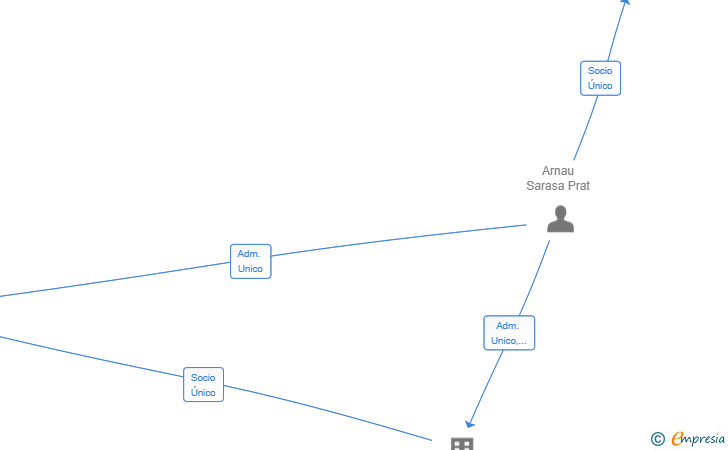 Vinculaciones societarias de INTEGRACIONES ASVET SL