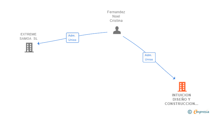 Vinculaciones societarias de INTUICION DISEÑO Y CONSTRUCCION SL