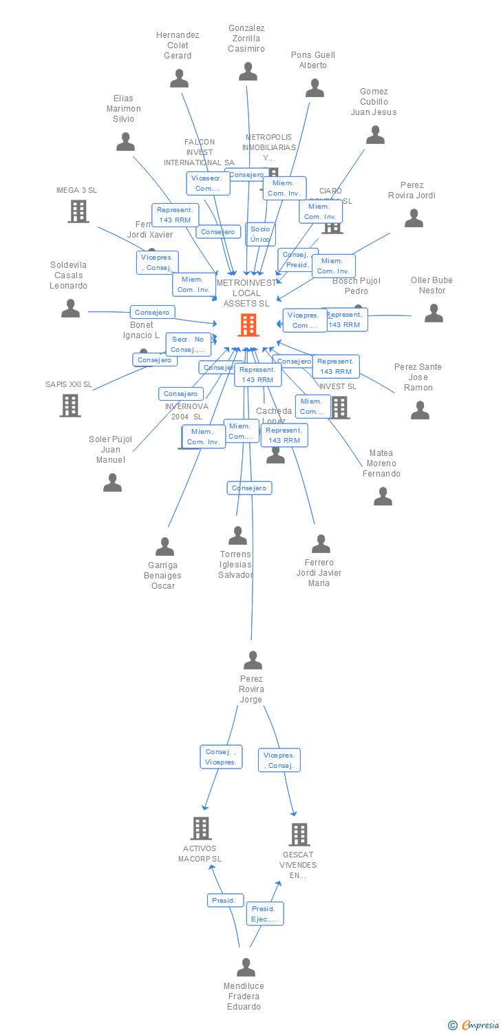 Vinculaciones societarias de METROINVEST LOCAL ASSETS SL