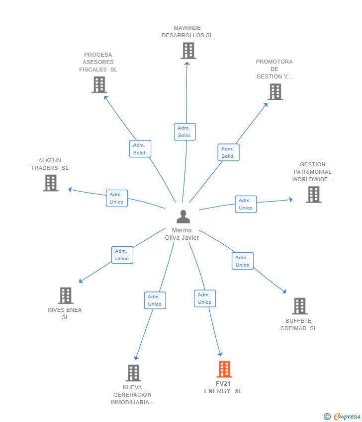 Vinculaciones societarias de FV21 ENERGY SL