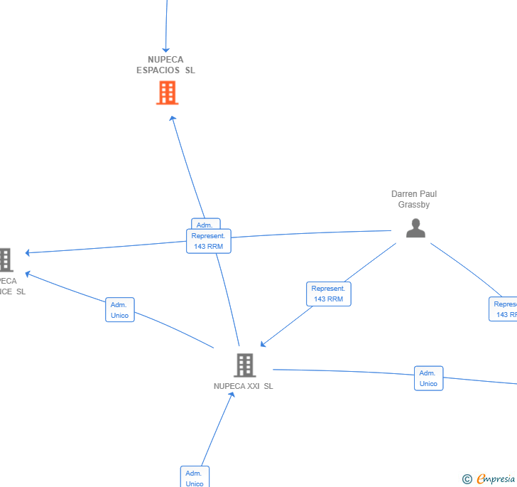 Vinculaciones societarias de NUPECA ESPACIOS SL