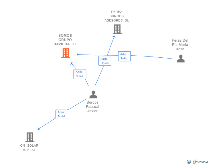 Vinculaciones societarias de SOMOS GRUPO BAVIERA SL