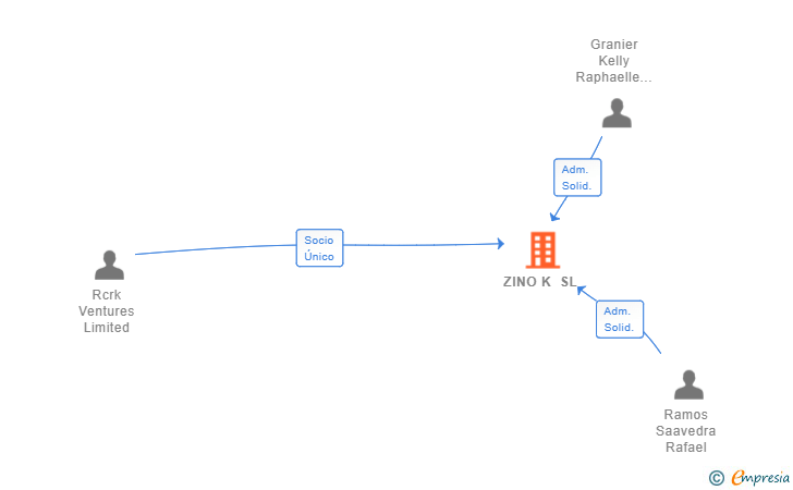 Vinculaciones societarias de ZINO K SL