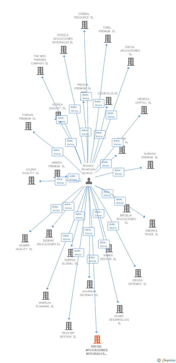 Vinculaciones societarias de PLURAL PAYMENTS SL