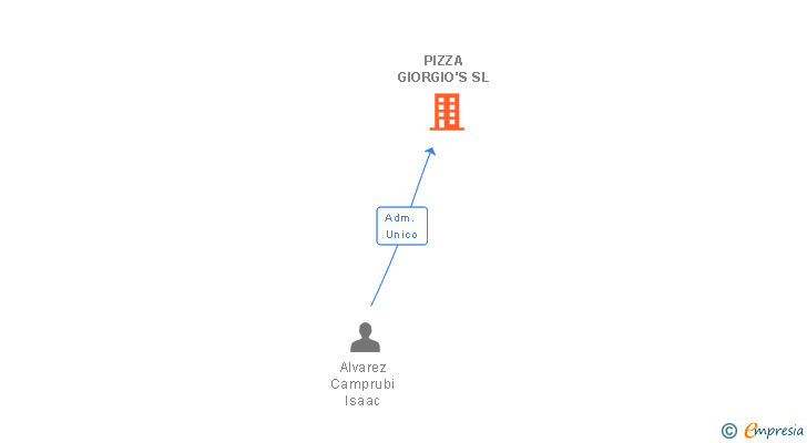 Vinculaciones societarias de PIZZA GIORGIO'S SL