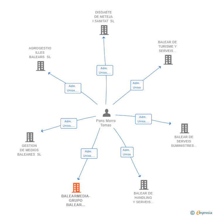 Vinculaciones societarias de BALEARMEDIA-GRUPO BALEAR DE MEDIOS DE COMUNICACION SL
