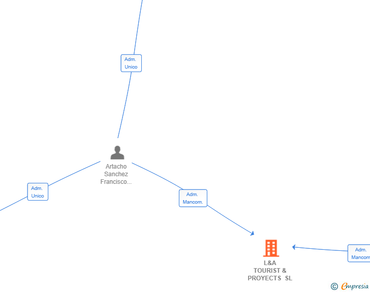 Vinculaciones societarias de L&A TOURIST & PROYECTS SL