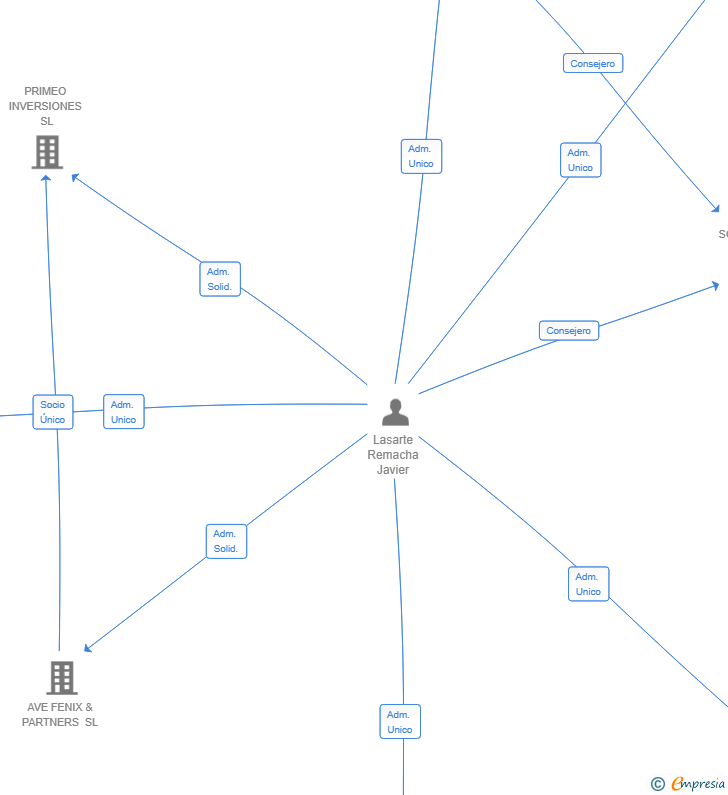 Vinculaciones societarias de FAMILY CAPITAL FIRST SRL