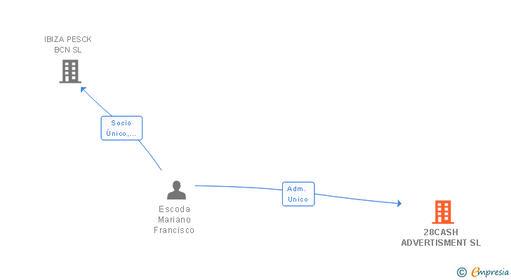Vinculaciones societarias de 28CASH ADVERTISMENT SL