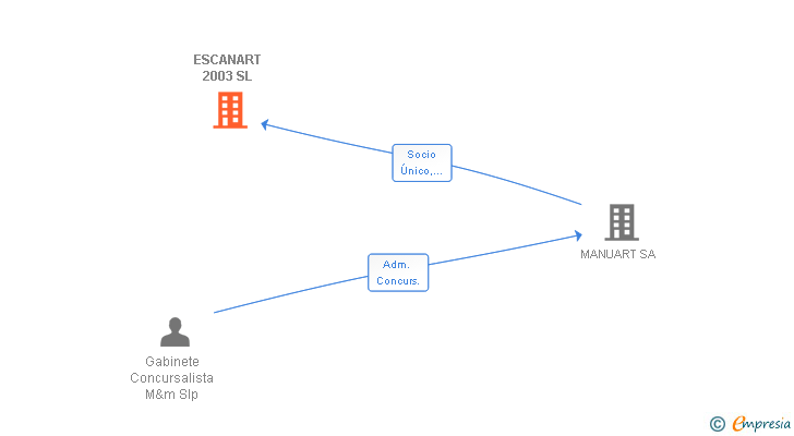 Vinculaciones societarias de ESCANART 2003 SL