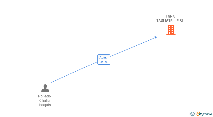 Vinculaciones societarias de TGNA TAGLIATELLE SL