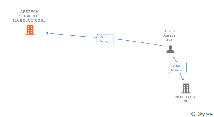Vinculaciones societarias de AERTECH SERVICIOS TECNOLOGICOS SL