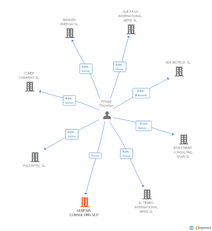 Vinculaciones societarias de GENESIS CONSULTING SLP