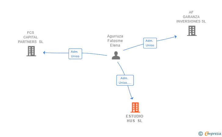 Vinculaciones societarias de ESTUDIO HUS SL