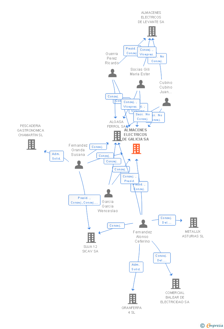 Vinculaciones societarias de METALUX GALICIA SA