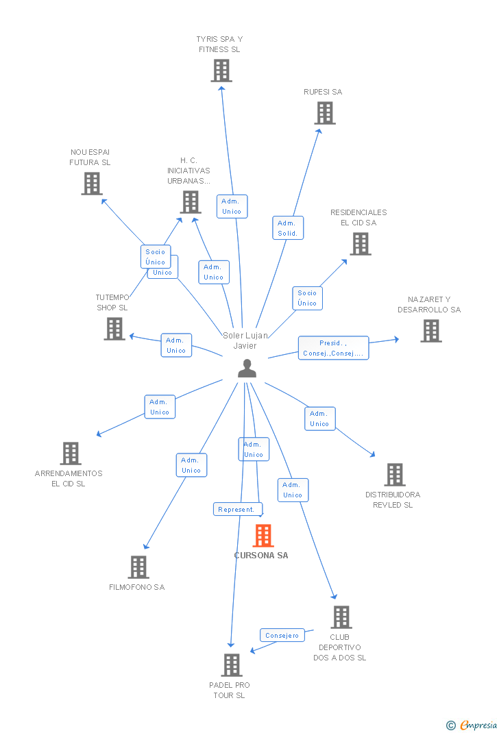 Vinculaciones societarias de CURSONA SA