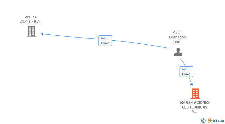 Vinculaciones societarias de EXPLOTACIONES GEOTERMICAS Y TERMALES SL