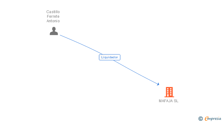 Vinculaciones societarias de MAFAJA SL