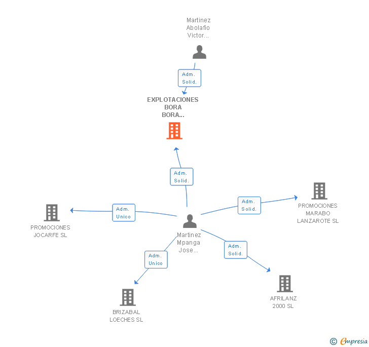 Vinculaciones societarias de EXPLOTACIONES BORA BORA LANZAROTE SL