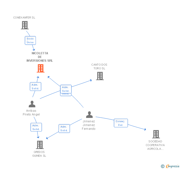 Vinculaciones societarias de NICOLETTA DE INVERSIONES SRL