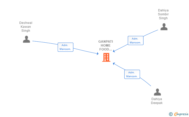 Vinculaciones societarias de GANPATI HOME FOOD INDUSTRIES SL