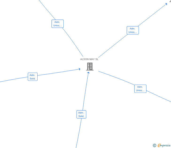 Vinculaciones societarias de TILOSALUD CUELLAR SL