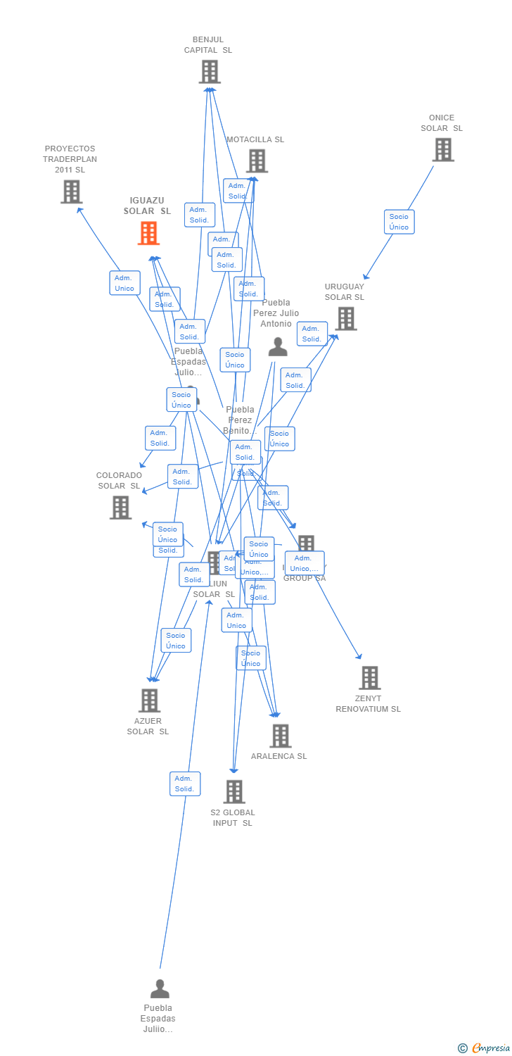 Vinculaciones societarias de IGUAZU SOLAR SL