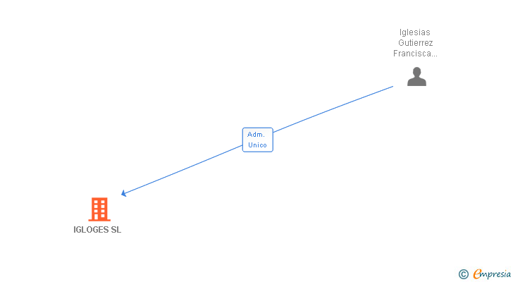 Vinculaciones societarias de IGLOGES SL