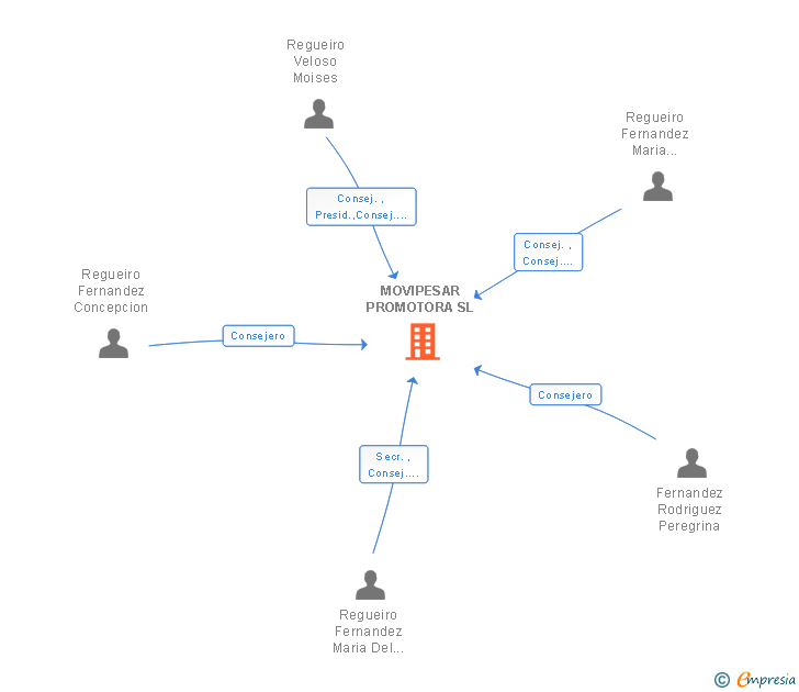 Vinculaciones societarias de MOVIPESAR PROMOTORA SL